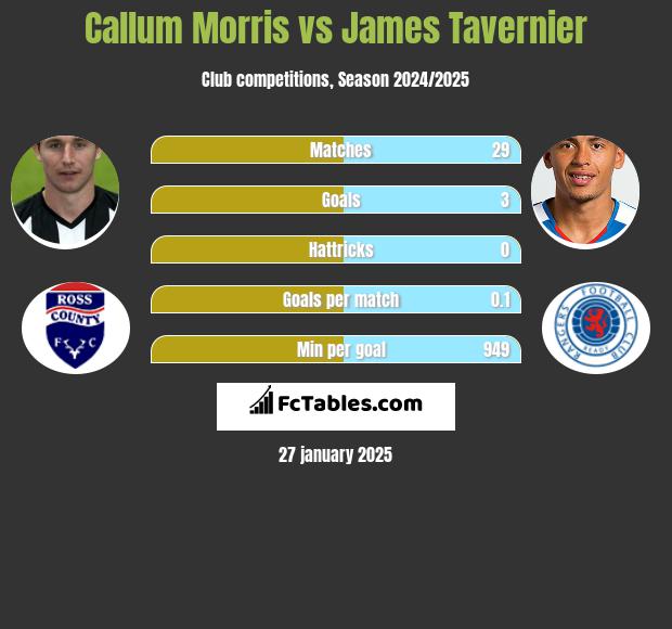 Callum Morris vs James Tavernier h2h player stats