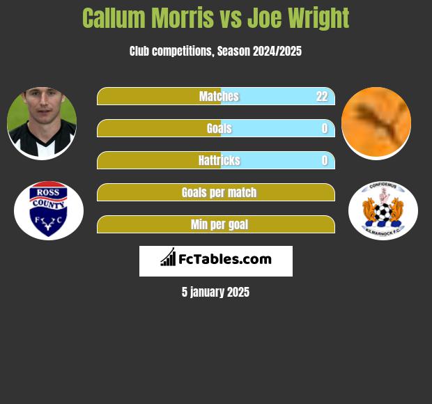 Callum Morris vs Joe Wright h2h player stats