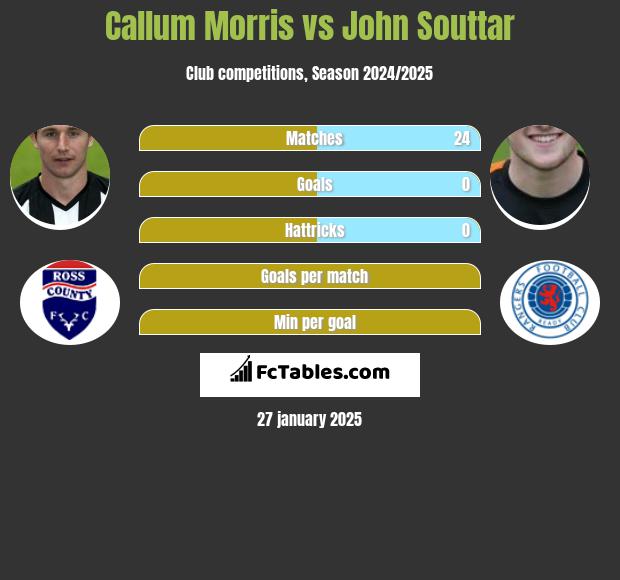 Callum Morris vs John Souttar h2h player stats