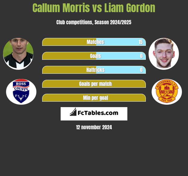 Callum Morris vs Liam Gordon h2h player stats