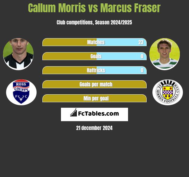 Callum Morris vs Marcus Fraser h2h player stats