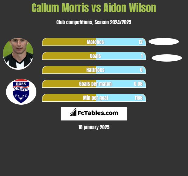 Callum Morris vs Aidon Wilson h2h player stats