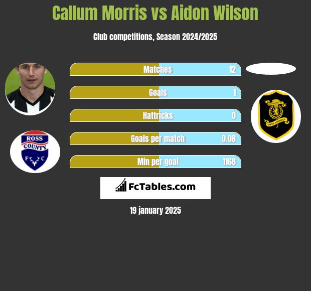 Callum Morris vs Aidon Wilson h2h player stats