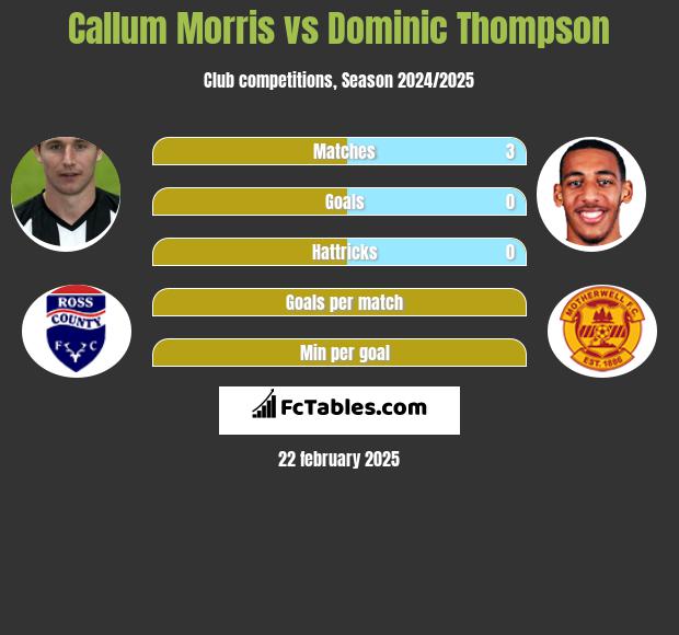 Callum Morris vs Dominic Thompson h2h player stats