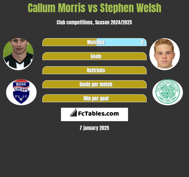 Callum Morris vs Stephen Welsh h2h player stats