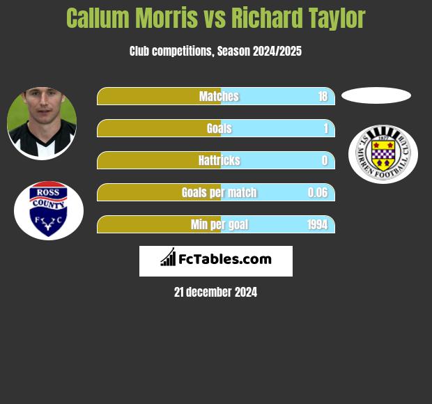 Callum Morris vs Richard Taylor h2h player stats