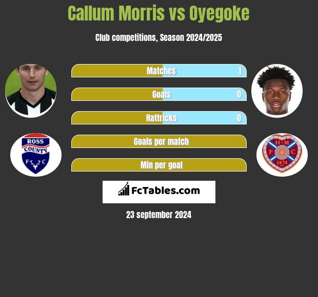 Callum Morris vs Oyegoke h2h player stats