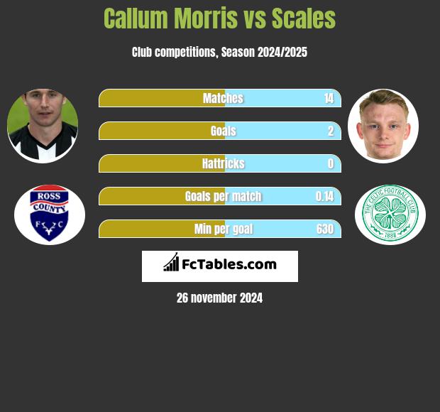 Callum Morris vs Scales h2h player stats