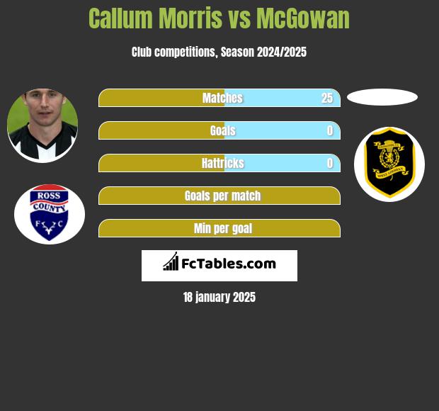 Callum Morris vs McGowan h2h player stats