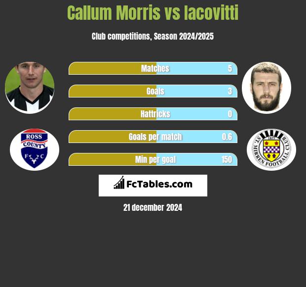 Callum Morris vs Iacovitti h2h player stats