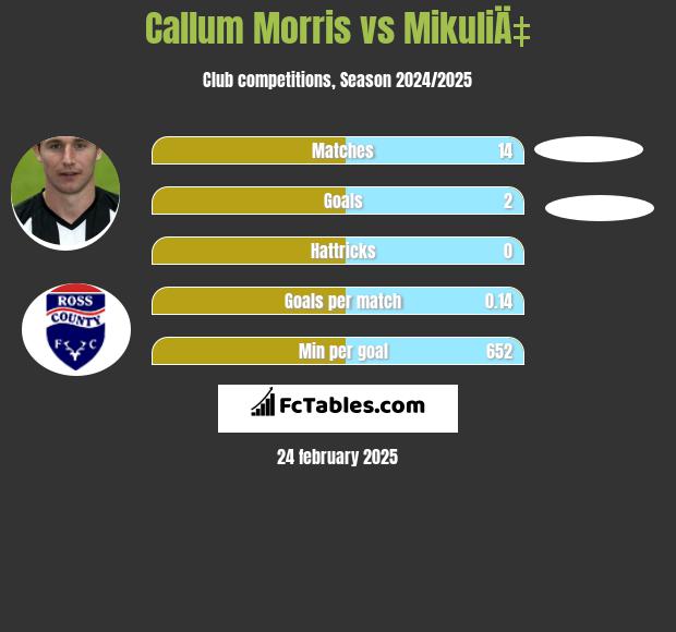 Callum Morris vs MikuliÄ‡ h2h player stats