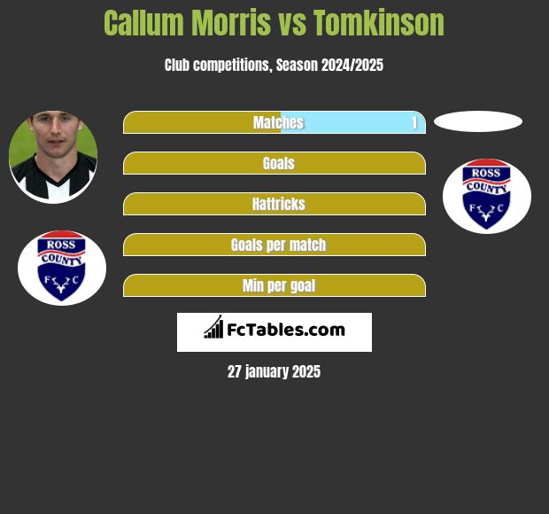 Callum Morris vs Tomkinson h2h player stats