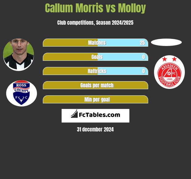 Callum Morris vs Molloy h2h player stats