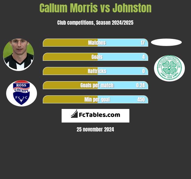 Callum Morris vs Johnston h2h player stats