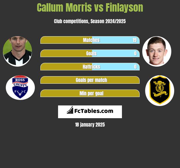 Callum Morris vs Finlayson h2h player stats