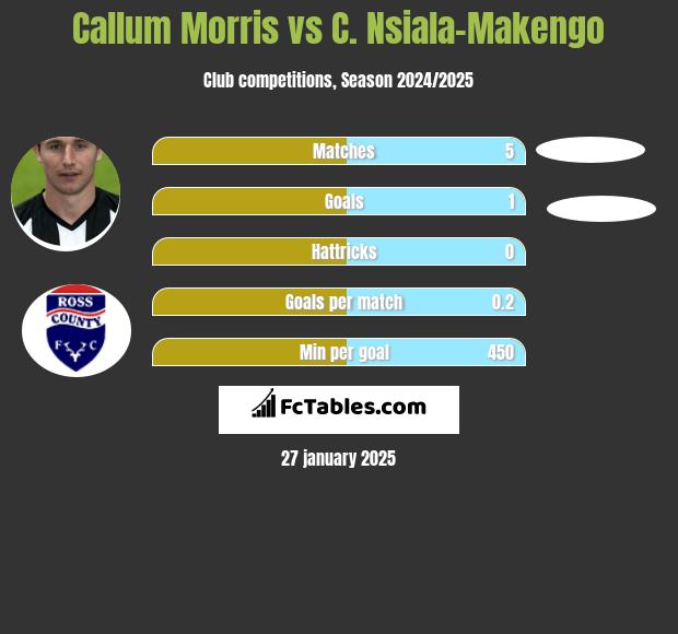 Callum Morris vs C. Nsiala-Makengo h2h player stats