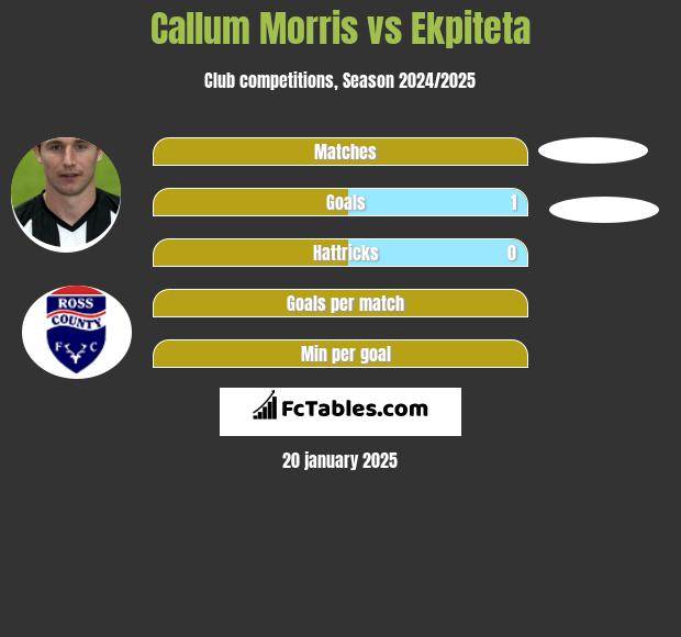 Callum Morris vs Ekpiteta h2h player stats