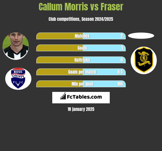 Callum Morris vs Fraser h2h player stats