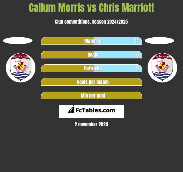 Callum Morris vs Chris Marriott h2h player stats