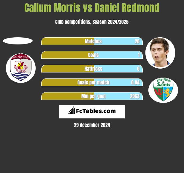 Callum Morris vs Daniel Redmond h2h player stats