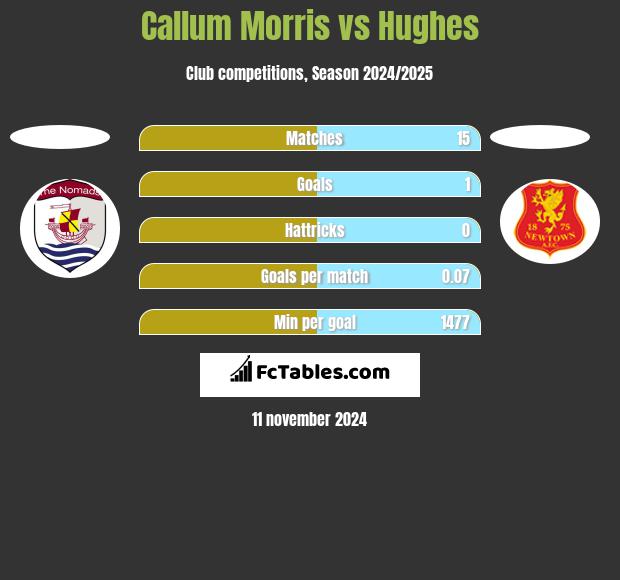 Callum Morris vs Hughes h2h player stats