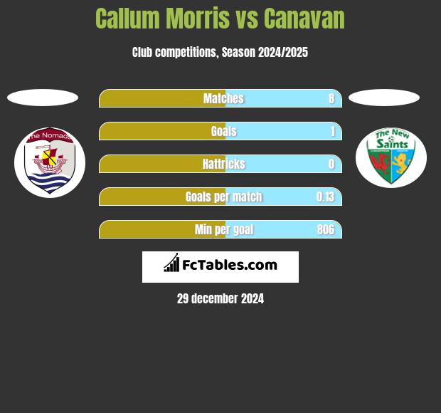 Callum Morris vs Canavan h2h player stats