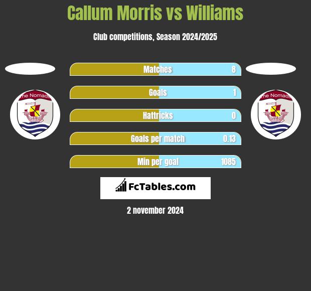 Callum Morris vs Williams h2h player stats