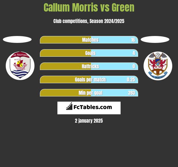 Callum Morris vs Green h2h player stats