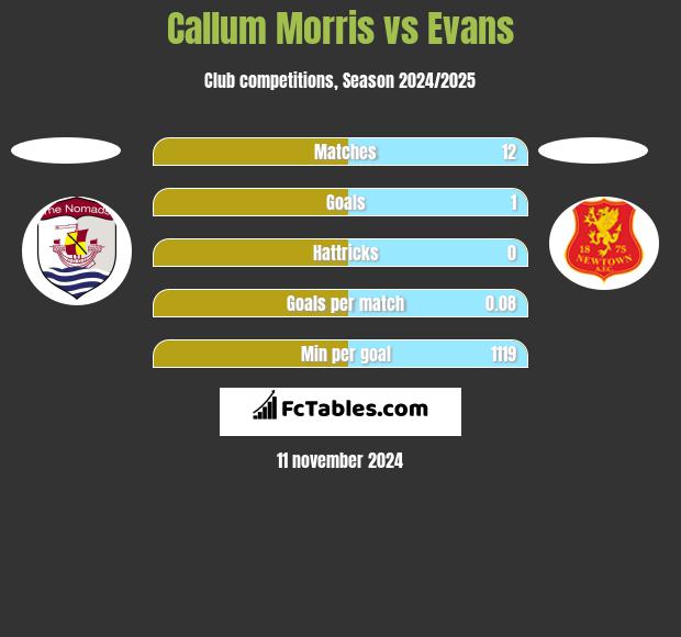 Callum Morris vs Evans h2h player stats