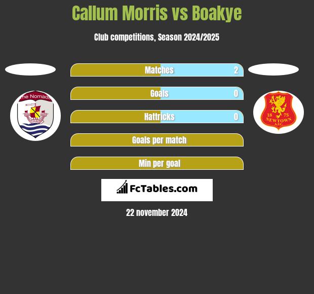 Callum Morris vs Boakye h2h player stats