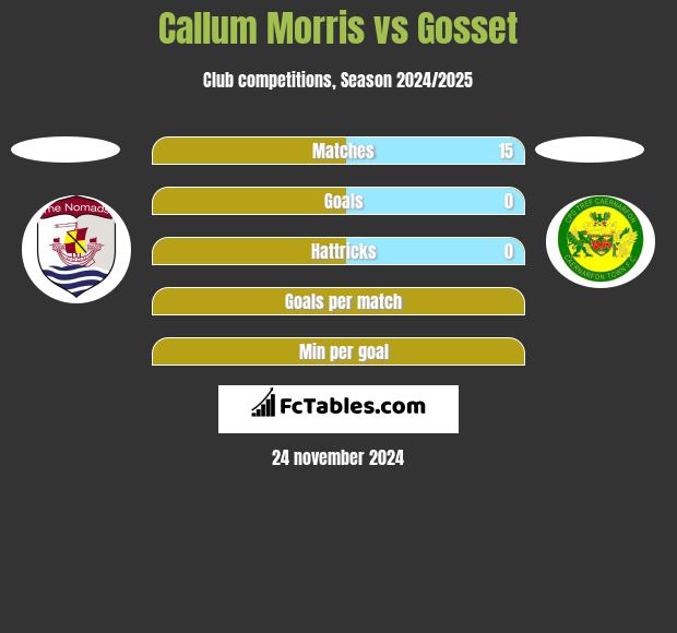 Callum Morris vs Gosset h2h player stats