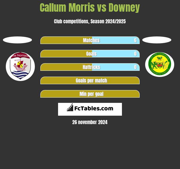 Callum Morris vs Downey h2h player stats