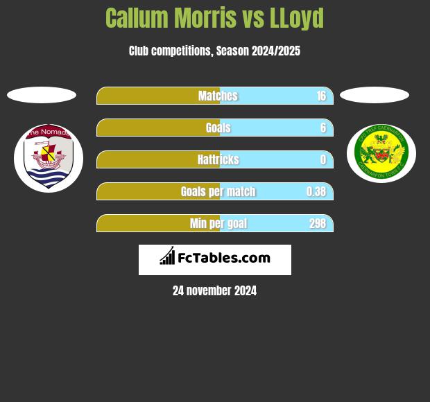 Callum Morris vs LLoyd h2h player stats