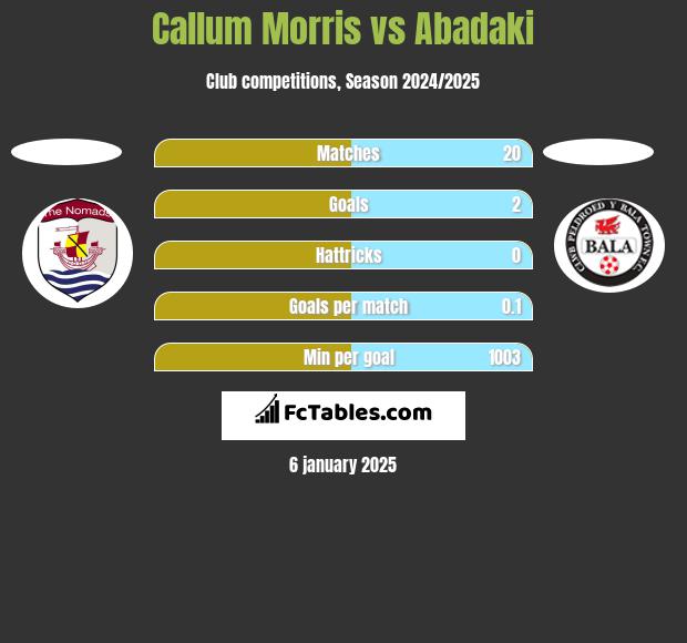 Callum Morris vs Abadaki h2h player stats