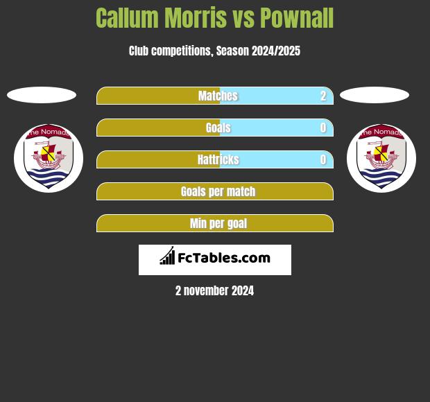 Callum Morris vs Pownall h2h player stats