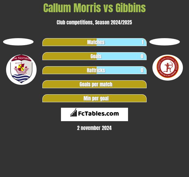 Callum Morris vs Gibbins h2h player stats