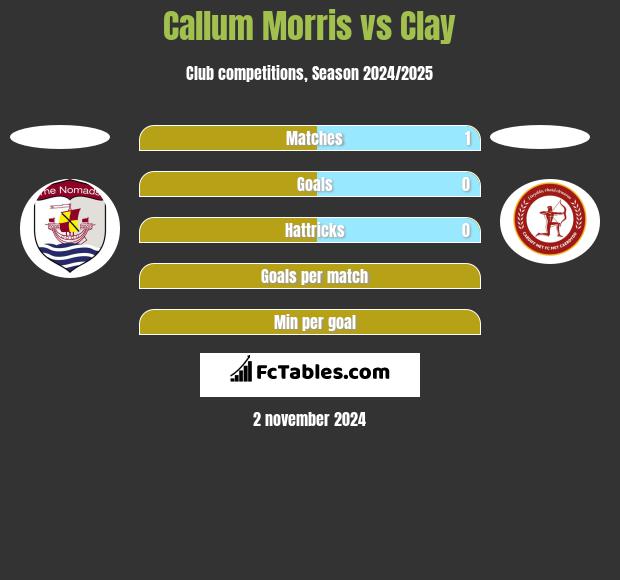 Callum Morris vs Clay h2h player stats