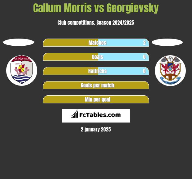 Callum Morris vs Georgievsky h2h player stats