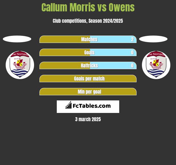 Callum Morris vs Owens h2h player stats