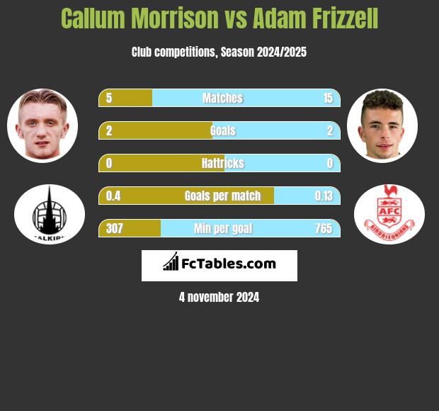 Callum Morrison vs Adam Frizzell h2h player stats