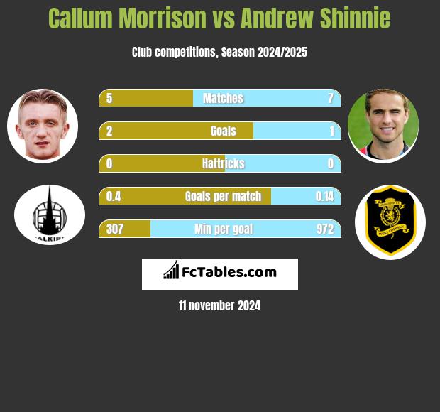 Callum Morrison vs Andrew Shinnie h2h player stats