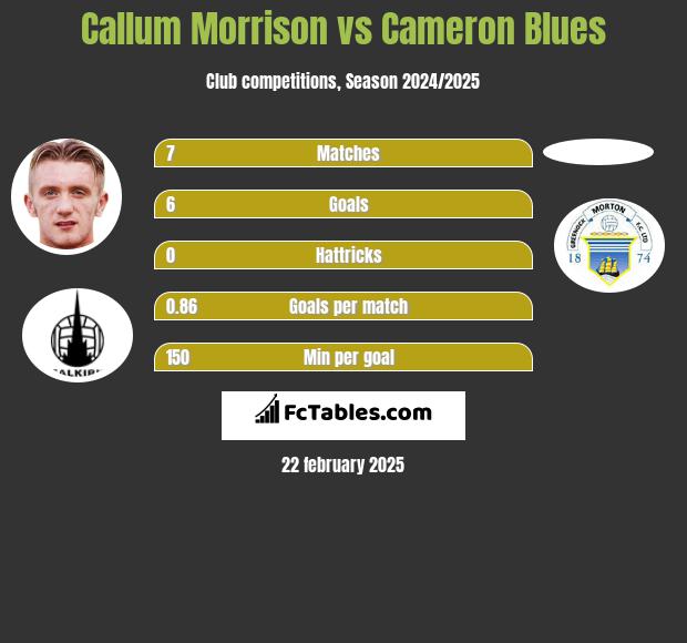 Callum Morrison vs Cameron Blues h2h player stats