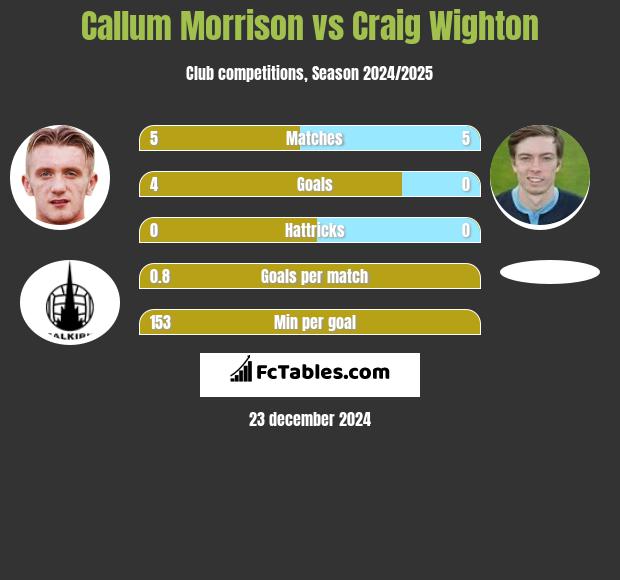 Callum Morrison vs Craig Wighton h2h player stats