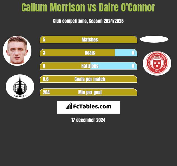 Callum Morrison vs Daire O'Connor h2h player stats