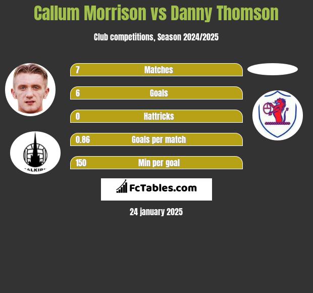 Callum Morrison vs Danny Thomson h2h player stats