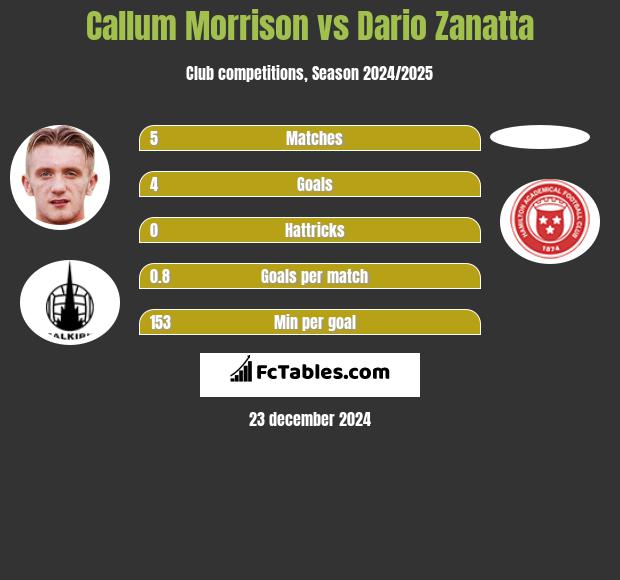 Callum Morrison vs Dario Zanatta h2h player stats