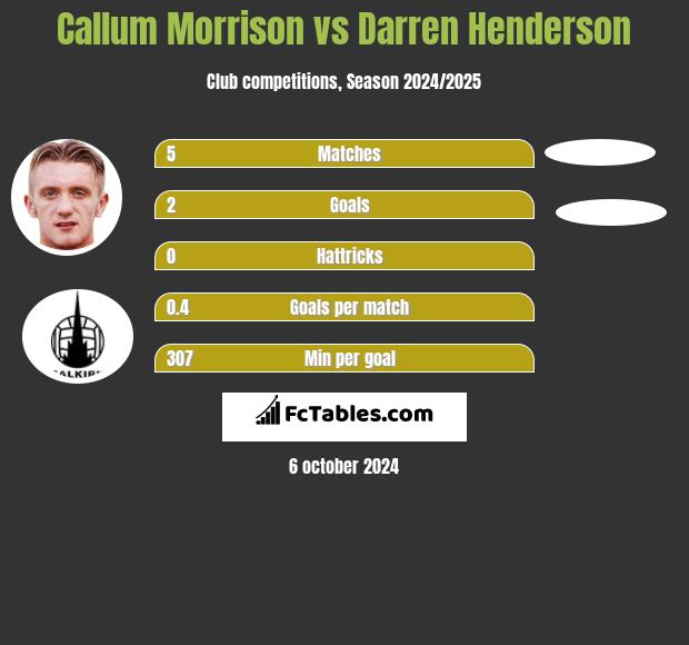 Callum Morrison vs Darren Henderson h2h player stats