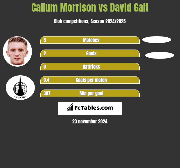 Callum Morrison vs David Galt h2h player stats