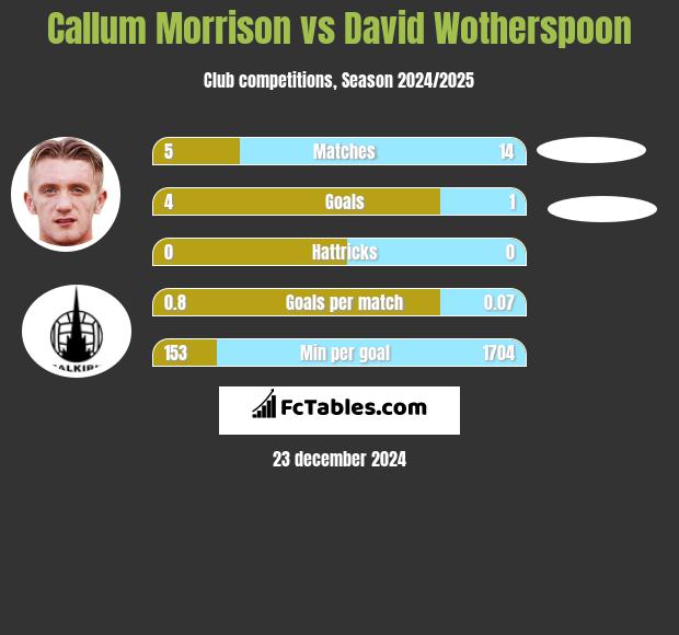 Callum Morrison vs David Wotherspoon h2h player stats