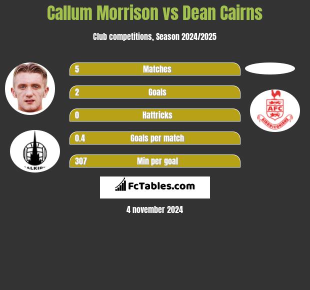 Callum Morrison vs Dean Cairns h2h player stats